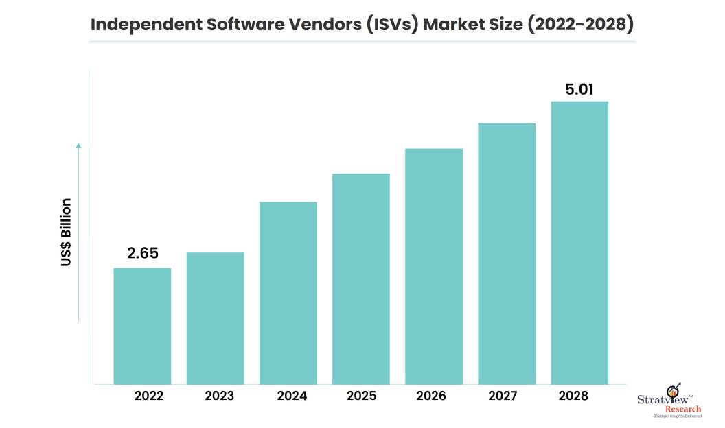Independent Software Vendors (Isvs) Market Size